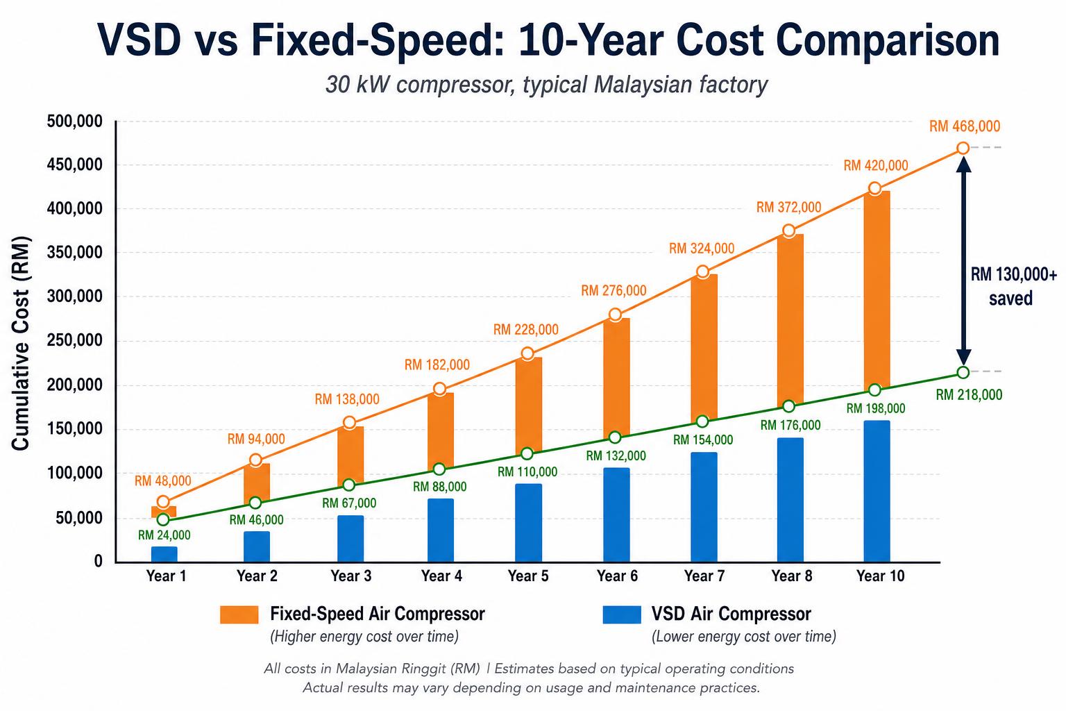 VSD Air Compressor Energy Savings in Malaysia: The Real ROI Math